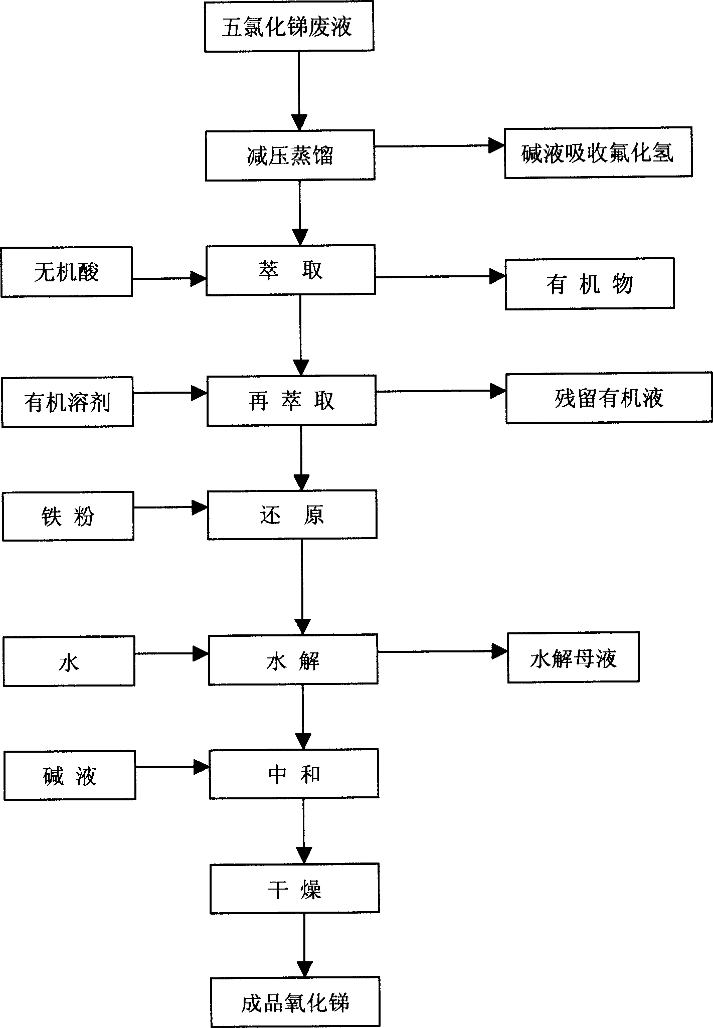 Method for recovering and making antimony oxide from antimony pentachloride solution