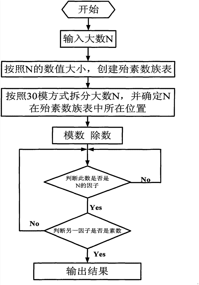 Quick large number decomposition method based on cryptographic technology application