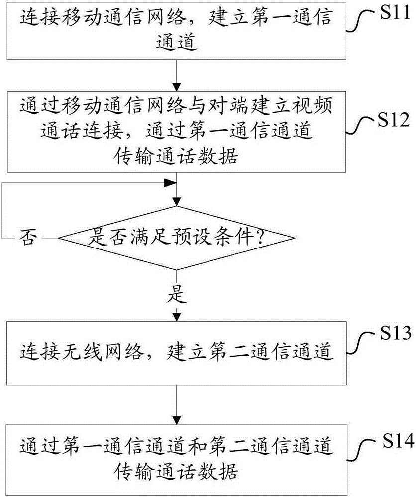 Video call system, device and method