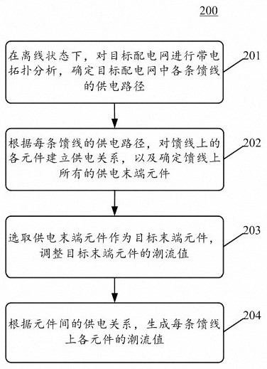 Power flow data generation method and device, electronic equipment and computer readable medium