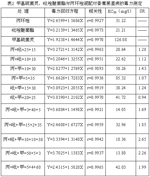 A kind of dispersible oil suspension containing thiophanate-methyl