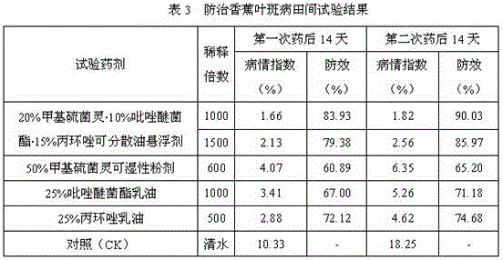 A kind of dispersible oil suspension containing thiophanate-methyl