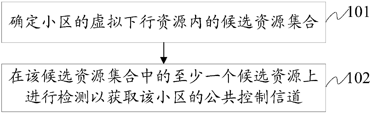 Common control channel detection method, transmission method and device