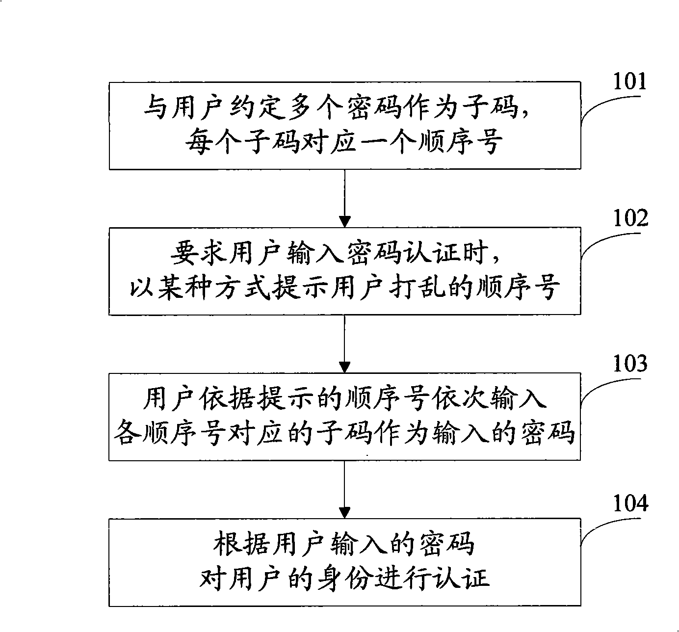 Authentication method adopting complex cryptographic technique