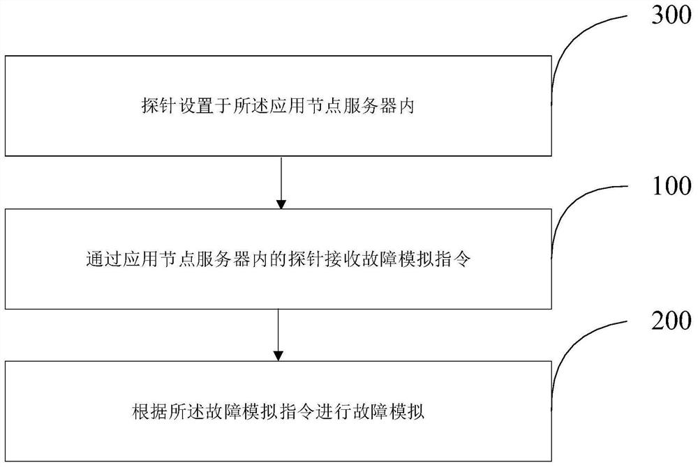 Distributed service-based fault simulation method and device