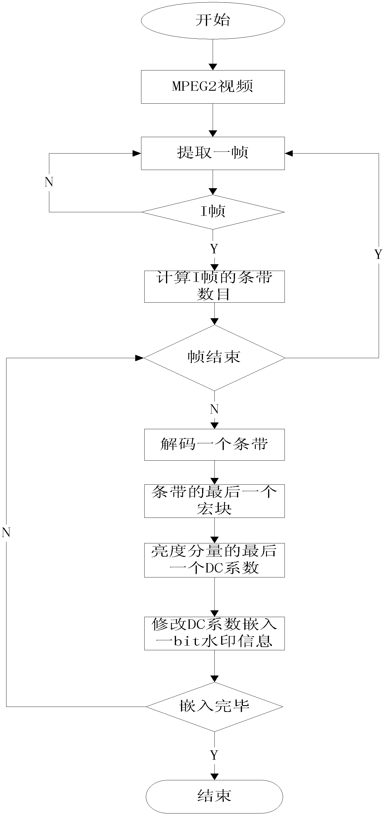 MPEG2 (Moving Picture Experts Group 2) video watermarking realization method based on DC (Discrete Cosine) coefficient