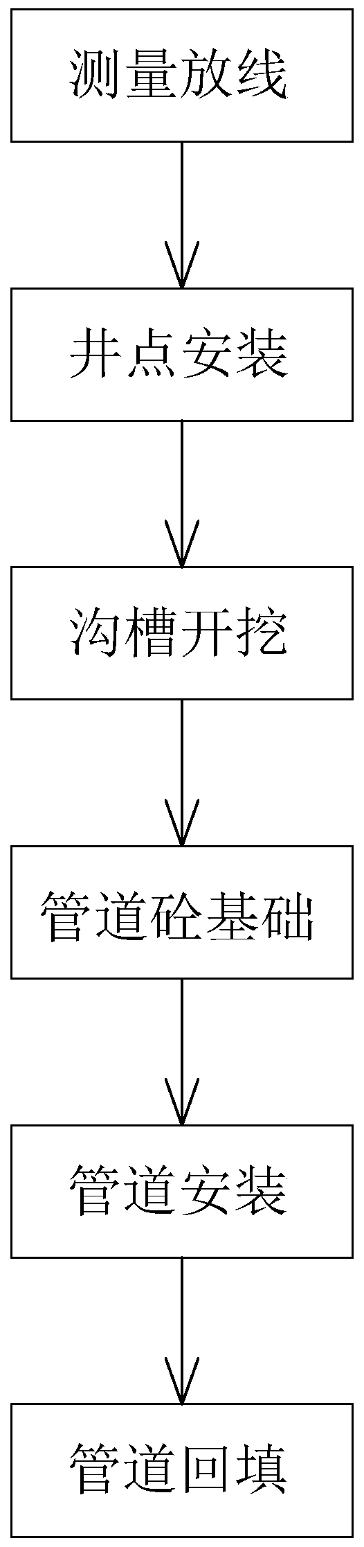 Construction process of underground drainage pipeline