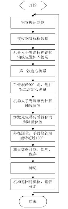 On-line measuring method and device for outer diameter and ovality of large-diameter steel pipe end