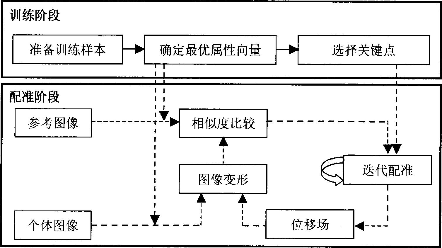 Elastic registration method of stereo MRI brain image based on machine learning