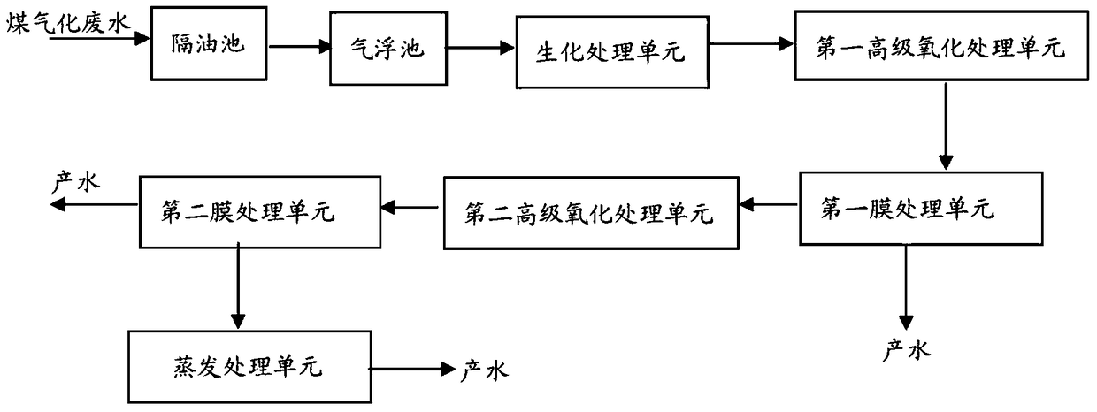 Coal gasification wastewater treatment method and treatment system