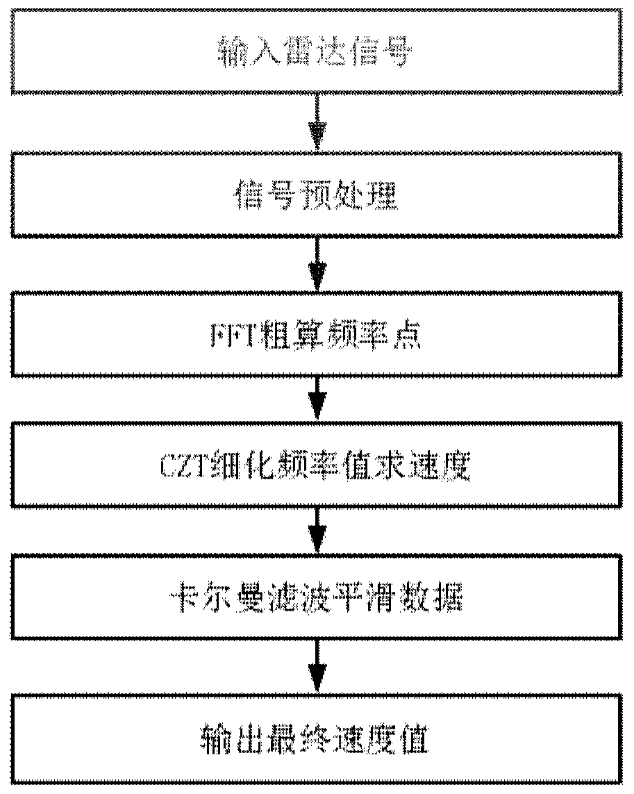 Chirp-Z conversion-based surface water velocity detection method