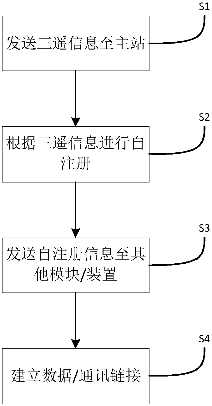 Power distribution terminal self-registration method and system