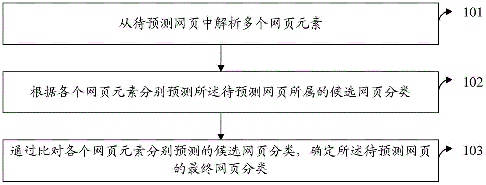 Web page classifying method and apparatus