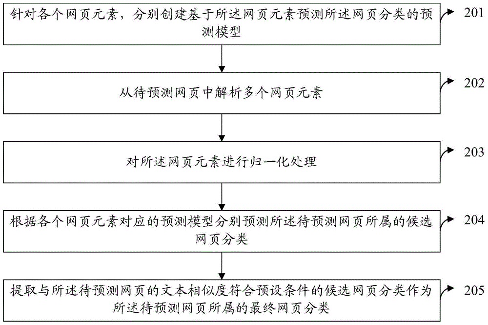 Web page classifying method and apparatus