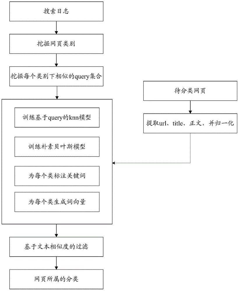 Web page classifying method and apparatus