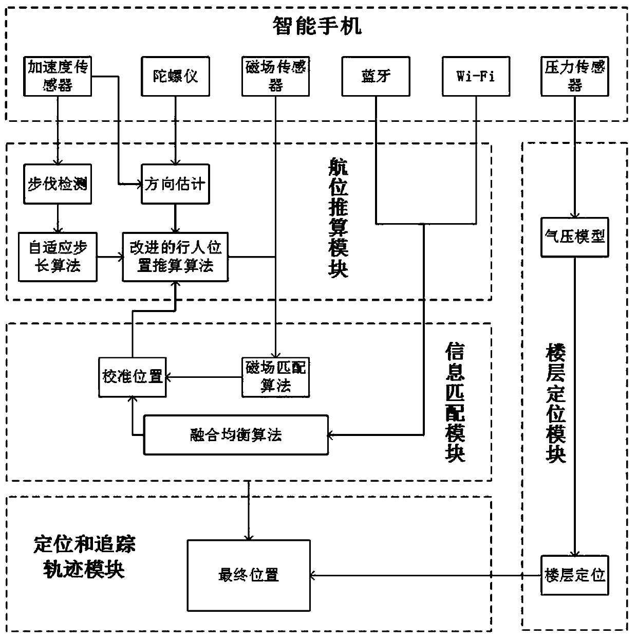 Smart phone-based indoor positioning and pedestrian tracking method