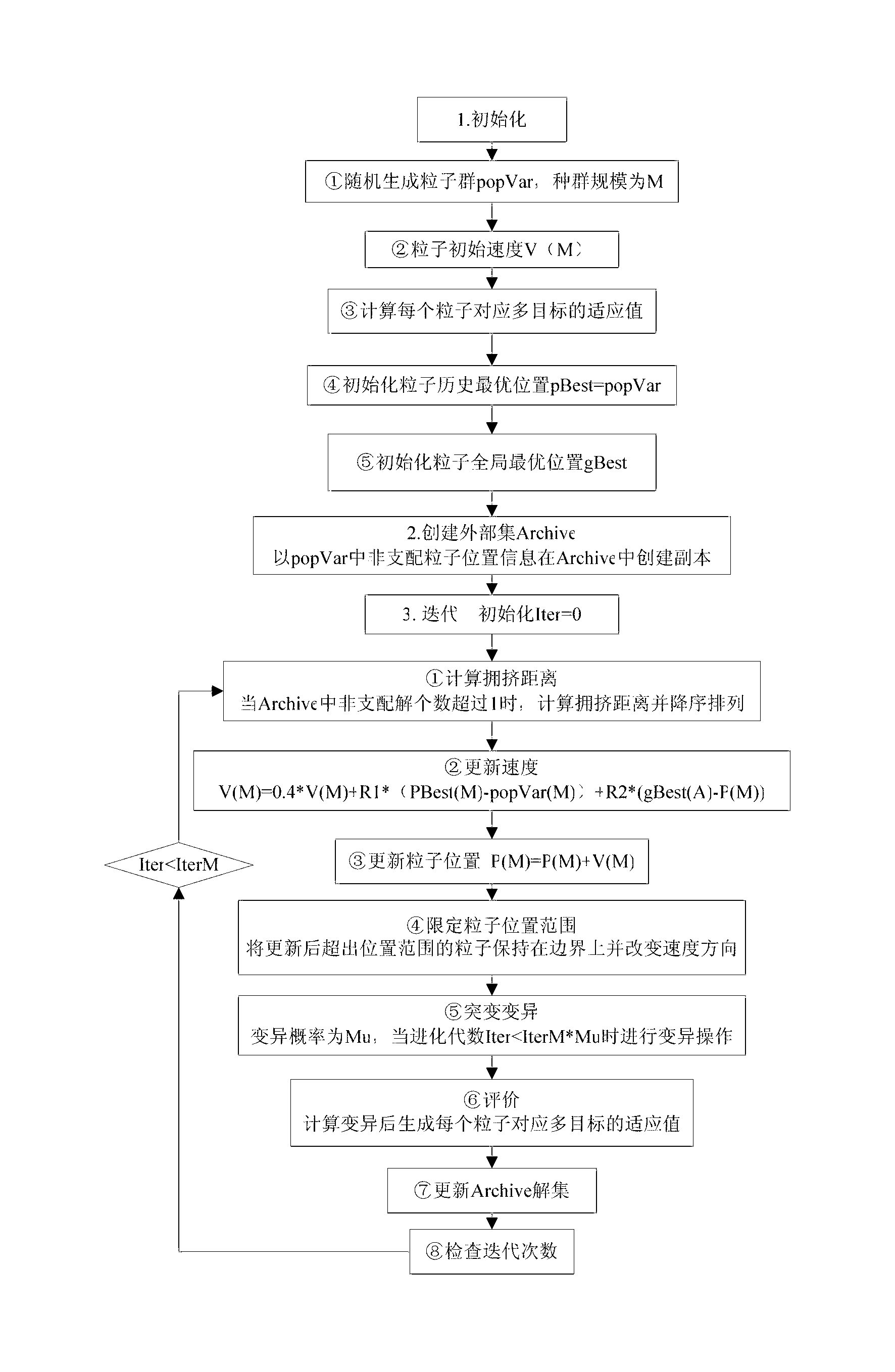 Dispatching function optimization method based on multi-objective genetic algorithm