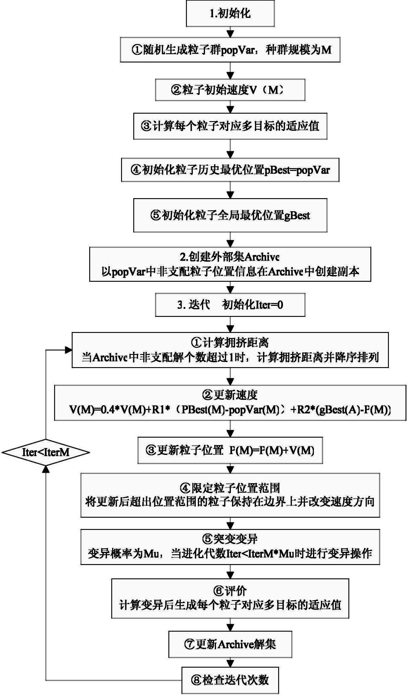 Dispatching function optimization method based on multi-objective genetic algorithm