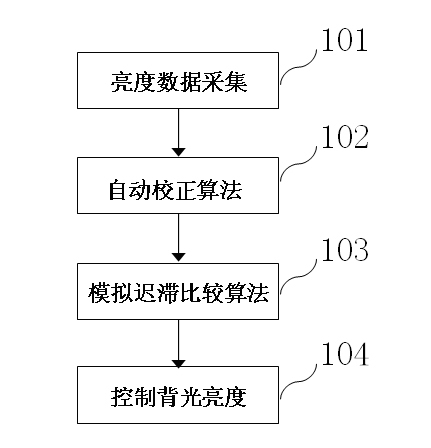 Intelligent luminance control induction method