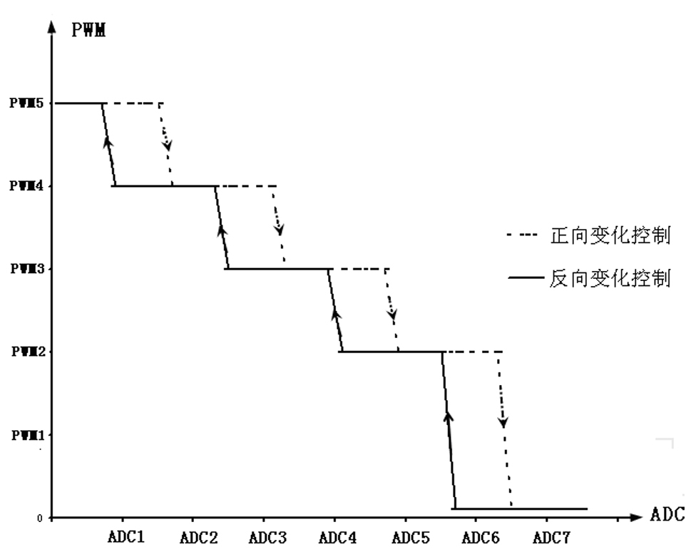 Intelligent luminance control induction method