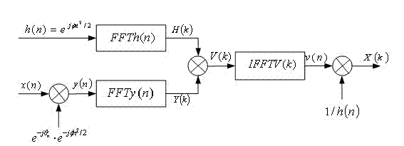 Method for acquiring parameters of electric power harmonic waves by using Hanniing window function continuous frequency spectrum interpolation