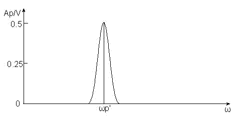 Method for acquiring parameters of electric power harmonic waves by using Hanniing window function continuous frequency spectrum interpolation