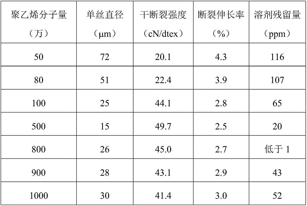 High-performance polyethylene fiber preparation method and fiber