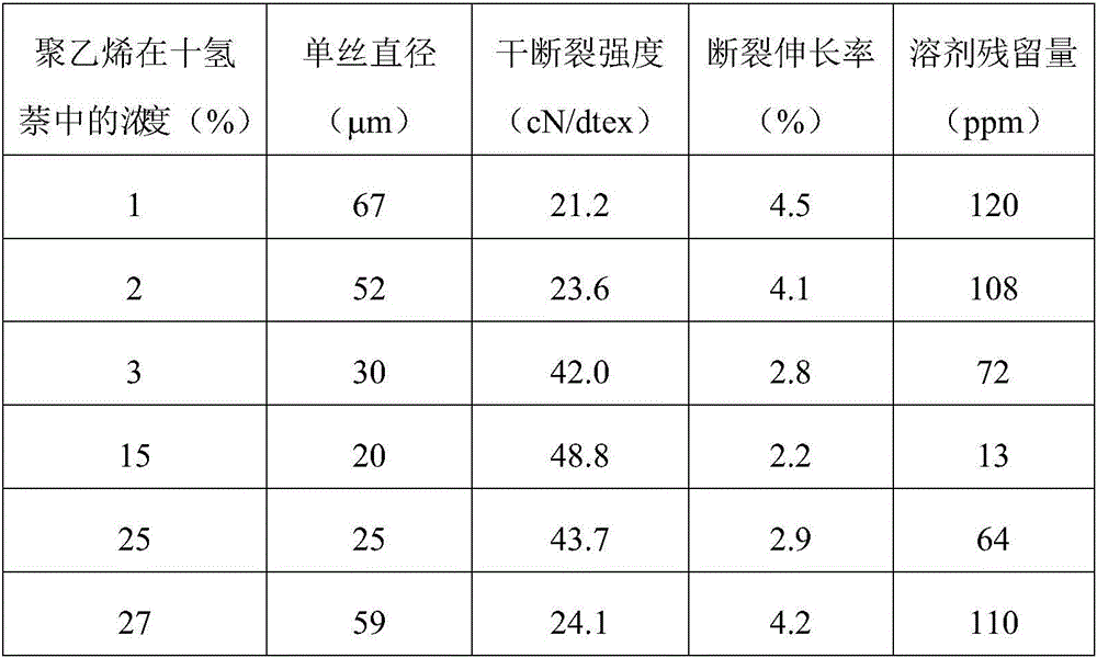 High-performance polyethylene fiber preparation method and fiber