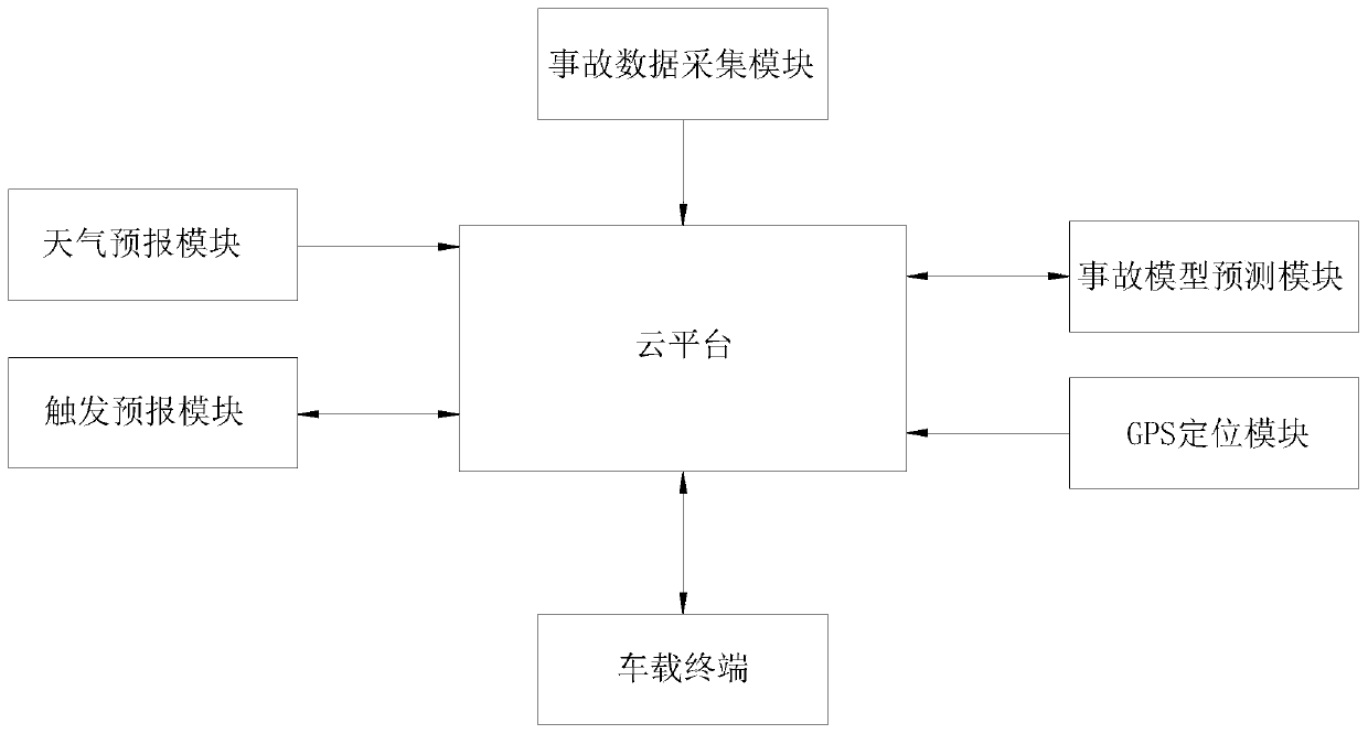 Vehicle-mounted traffic accident early warning device based on cloud edge combination