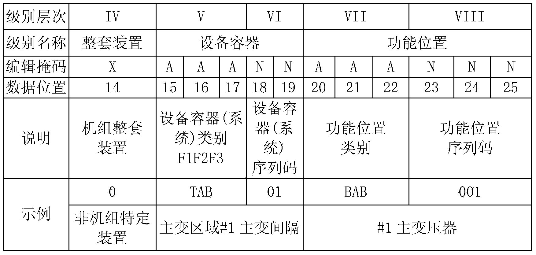 Encoding method for on-line monitoring state quantity of transformer device