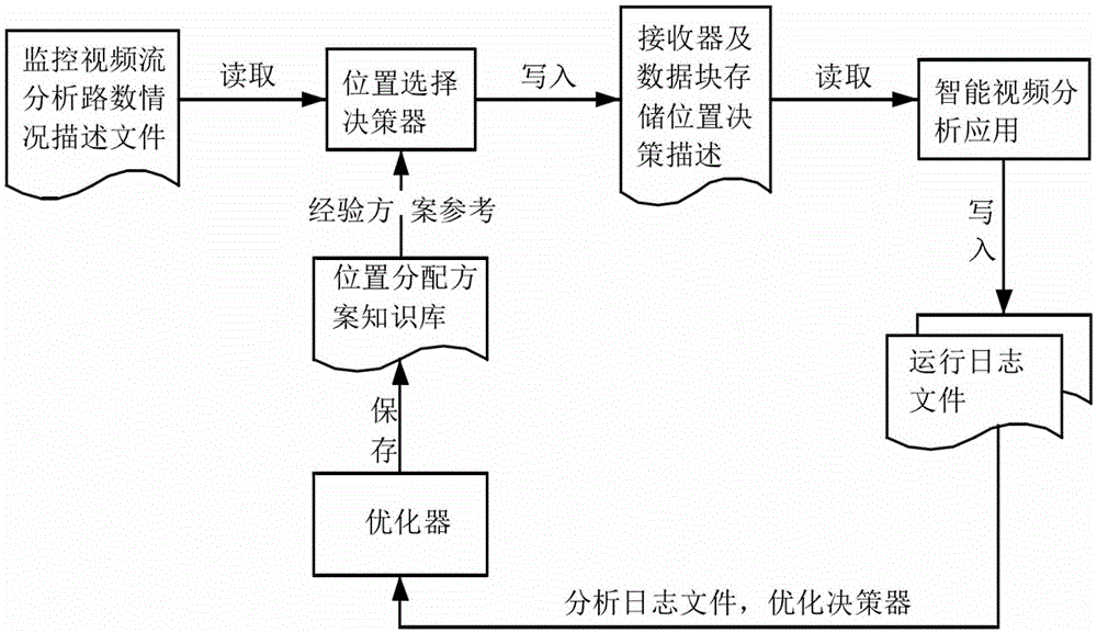 Large-scale monitoring video stream converging method based on stream-oriented computation