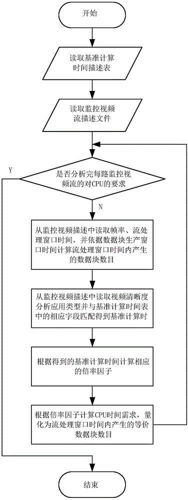 Large-scale monitoring video stream converging method based on stream-oriented computation