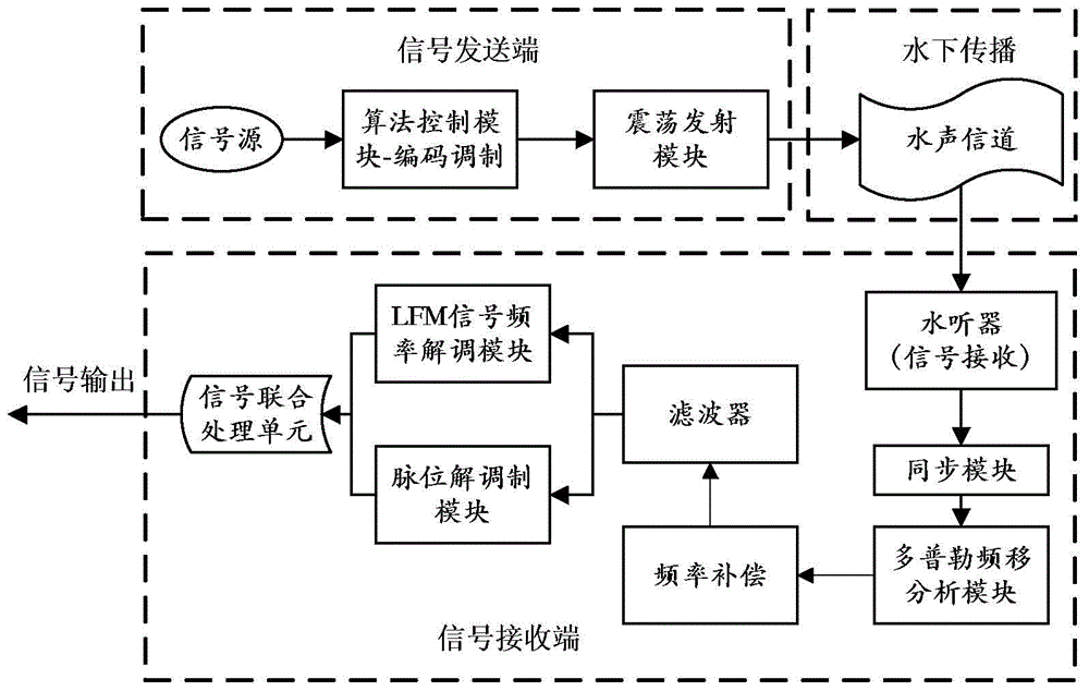 A Frequency Hopping Pulse Position Coding Underwater Acoustic Communication Method Based on Linear Frequency Modulation Signal