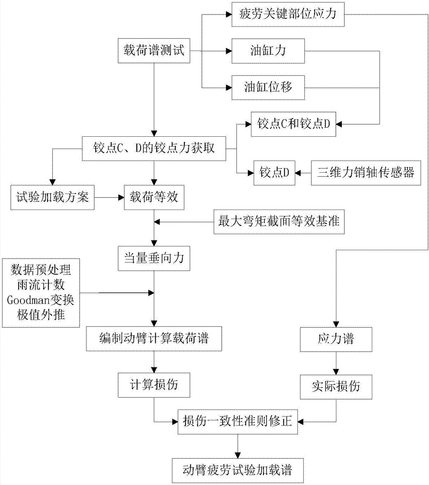 Excavator's boom fatigue test program spectrum managing and test loading method