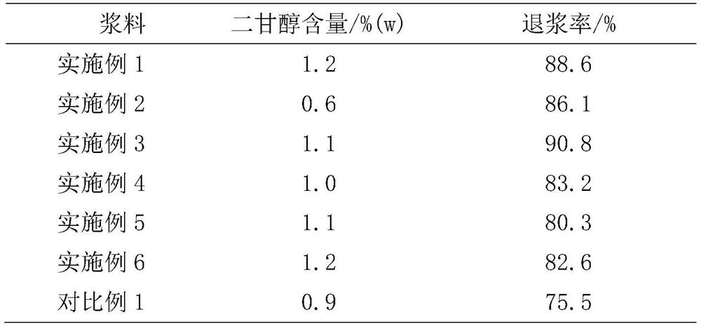 Water-soluble slurry capable of being quickly desized