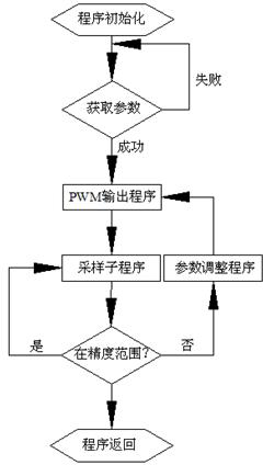 Embedded proportional controller