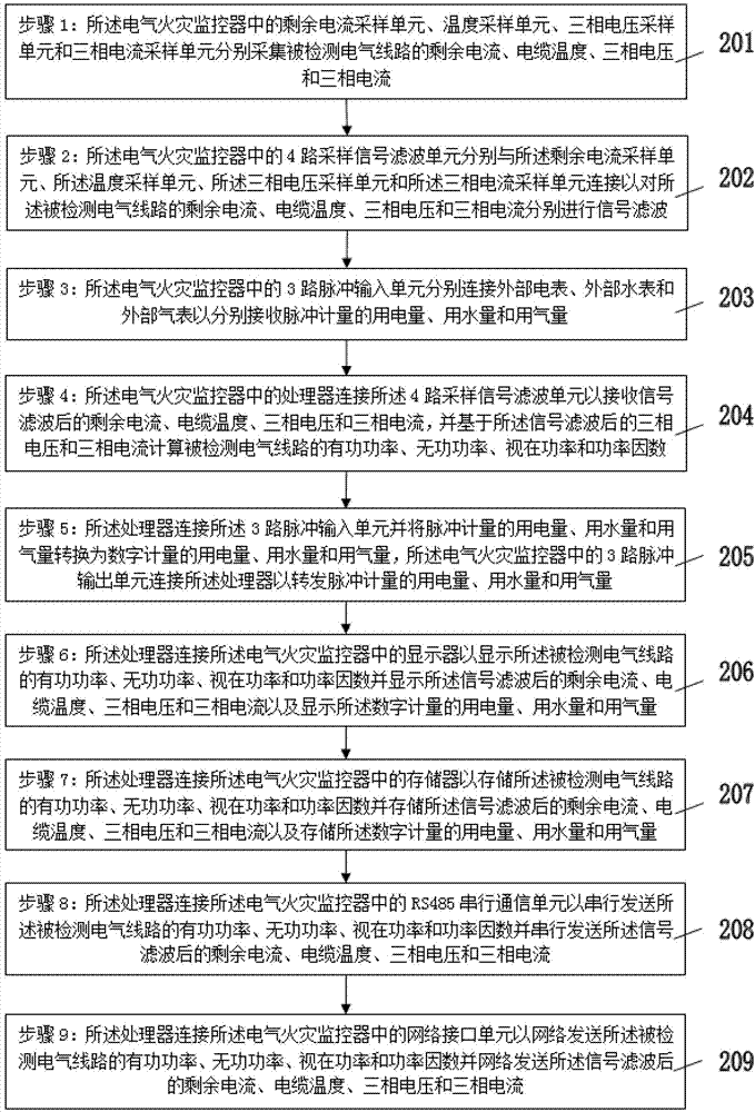 Electrical fire monitor unit with pulse metering and implementation method thereof