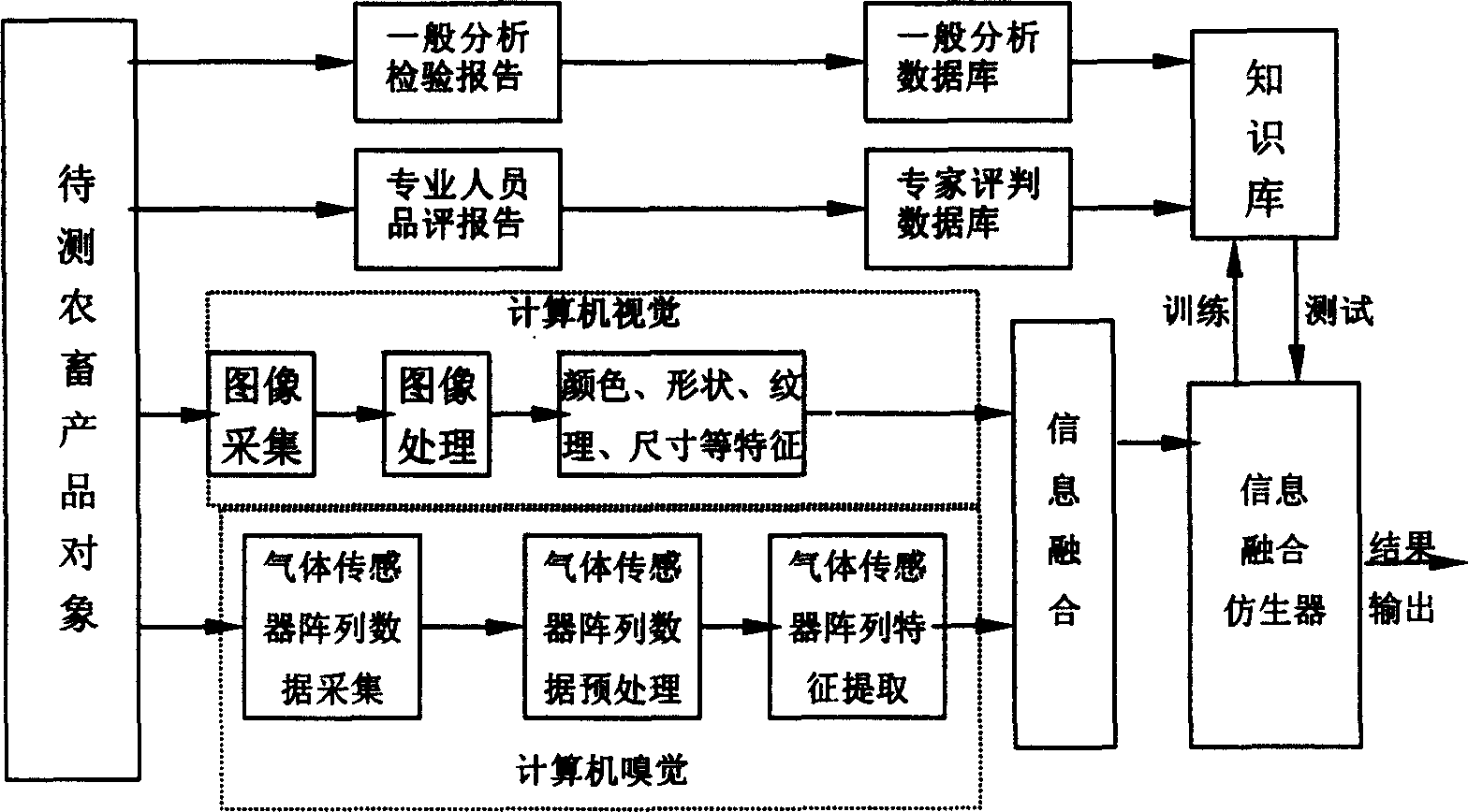 Agricultural and animal product nondestrctive detection method based on electronic visual sense and smell sense fusion technology and its device