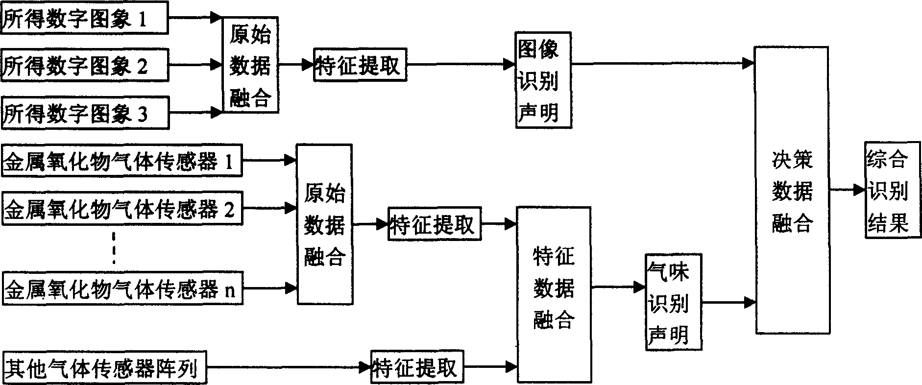 Agricultural and animal product nondestrctive detection method based on electronic visual sense and smell sense fusion technology and its device