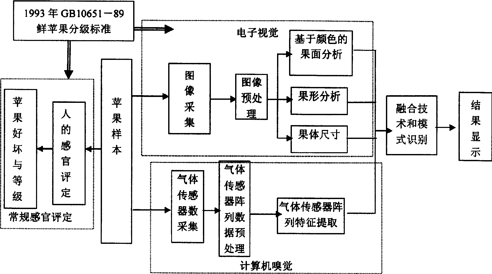 Agricultural and animal product nondestrctive detection method based on electronic visual sense and smell sense fusion technology and its device