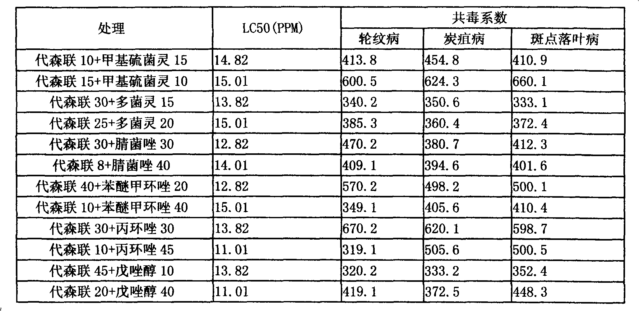 Bactericide composition containing metiram active ingredient