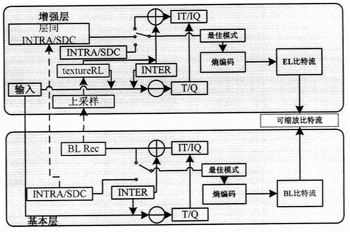 HEVC-based 3D-quality scalable video coding