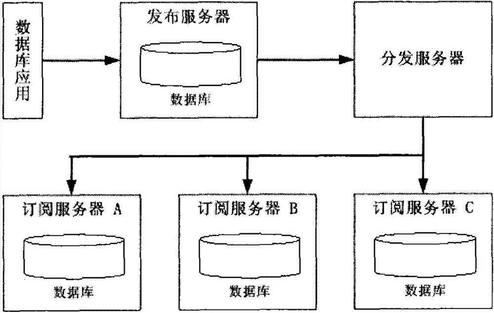 Method and system for realizing data synchronization of heterogeneous database