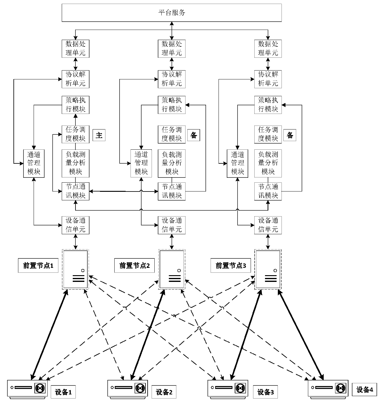 Comprehensive monitoring front-end system based on a dynamic load balancing mode and a working method