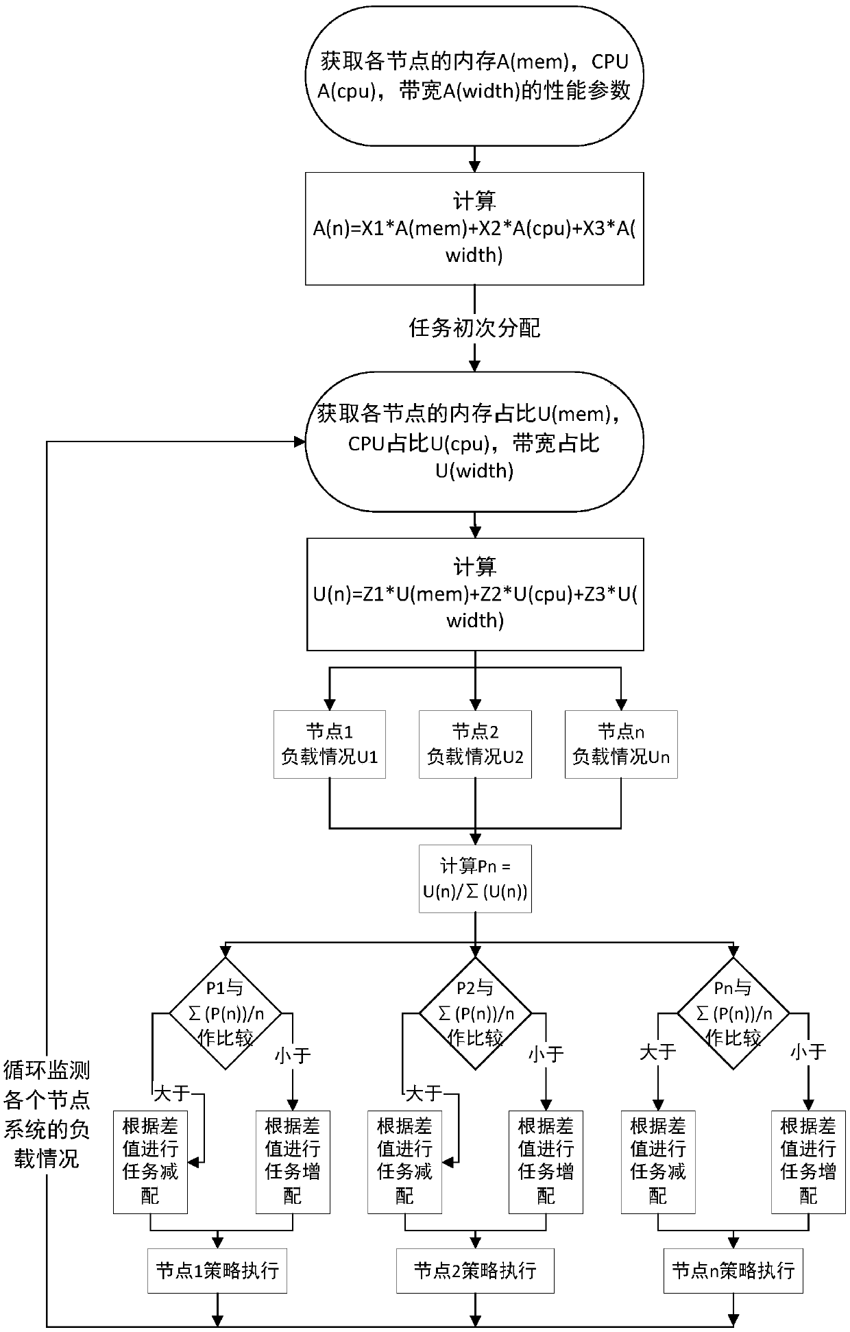 Comprehensive monitoring front-end system based on a dynamic load balancing mode and a working method