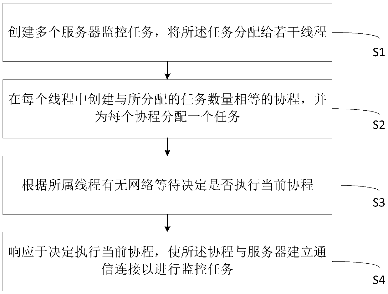 Coroutine-based server monitoring method, equipment and readable medium