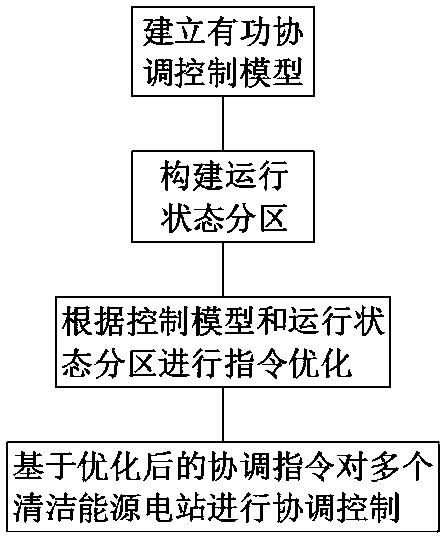 Clean energy active coordination control method by considering vibration interval of hydroelectric generating set