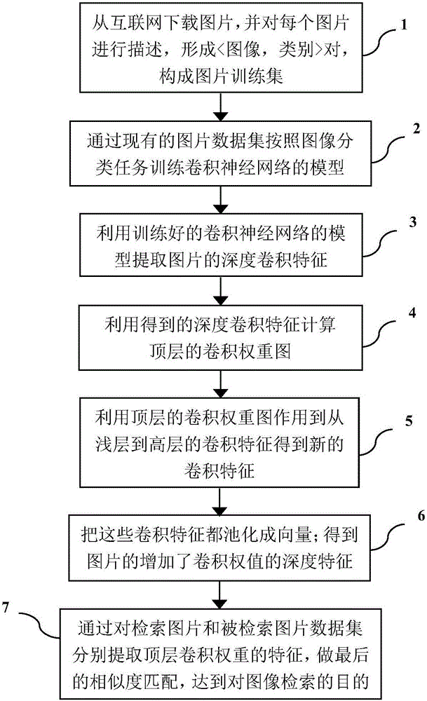 Generation method for image convolution characteristics based on top layer weight