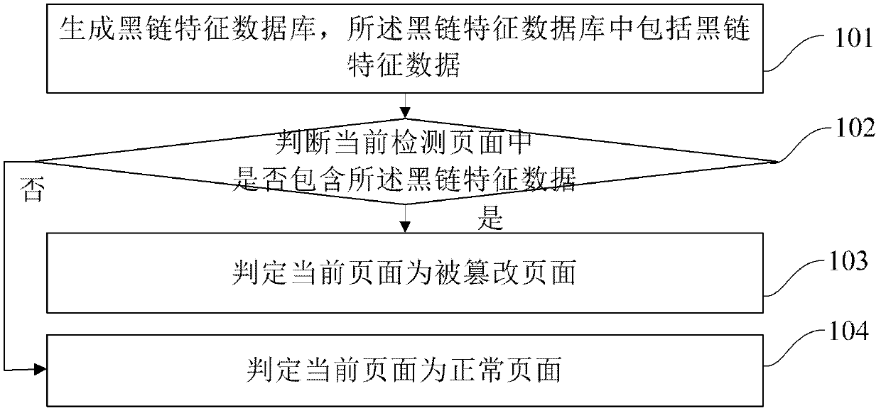 Method and device for detecting page tampering