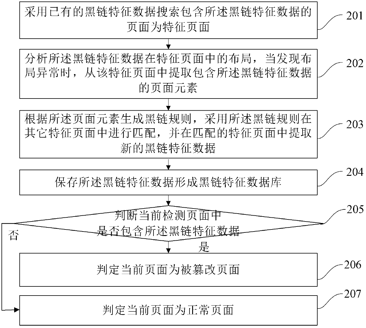 Method and device for detecting page tampering